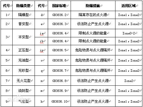 防爆等級適用哪些環(huán)境?